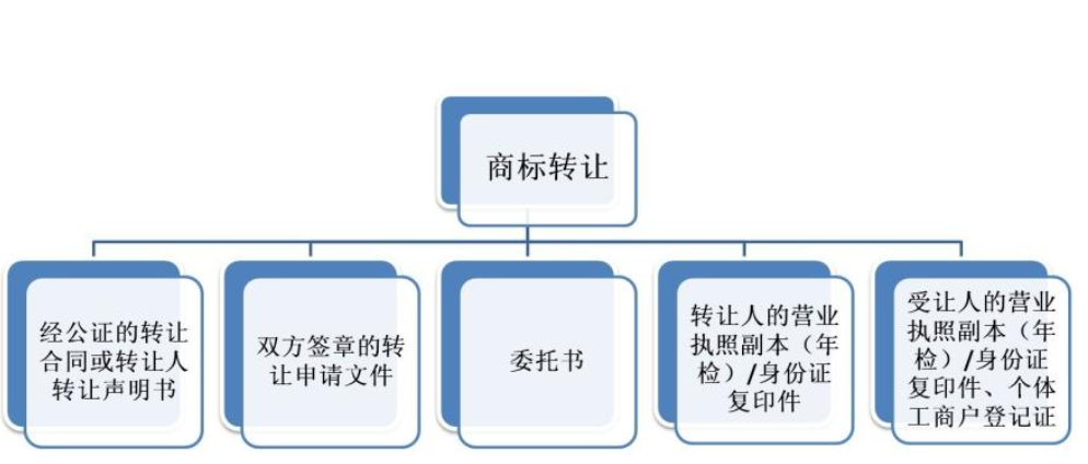 如何快速注冊(cè)品牌商標(biāo)？