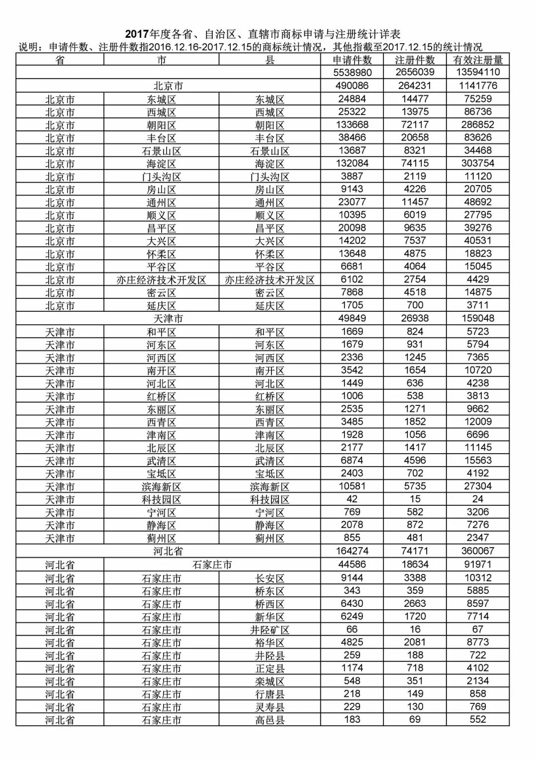 2017年度商標(biāo)申請量這五個省市最多?。ǜ礁魇∈薪y(tǒng)計詳表）