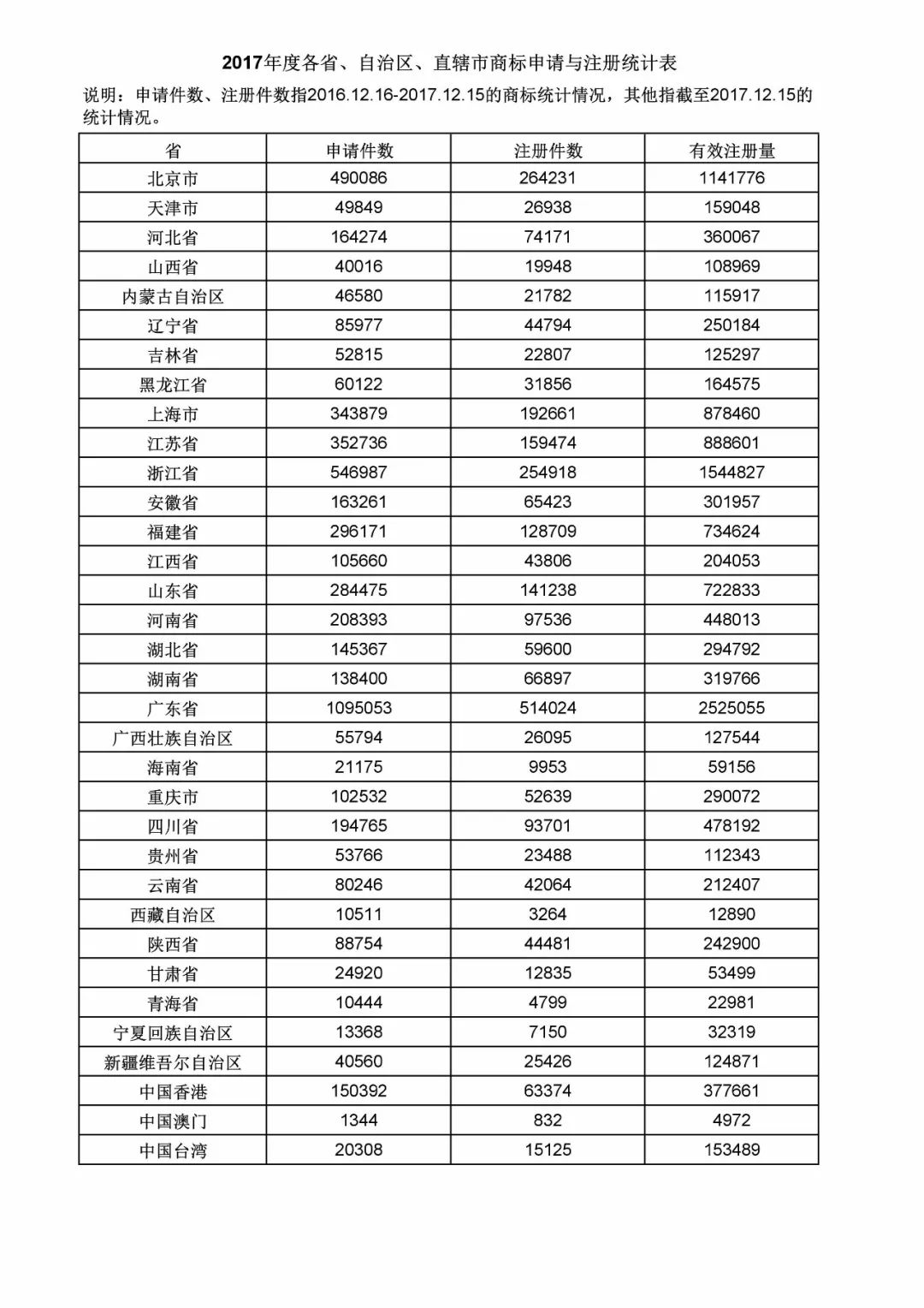2017年度商標(biāo)申請量這五個省市最多?。ǜ礁魇∈薪y(tǒng)計詳表）