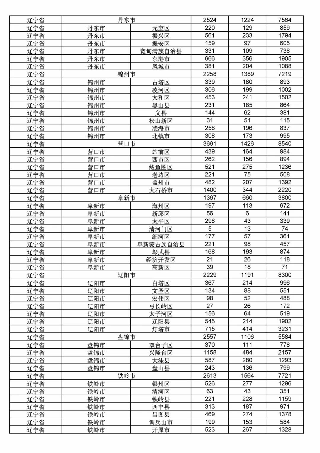 2017年度商標(biāo)申請量這五個省市最多?。ǜ礁魇∈薪y(tǒng)計詳表）