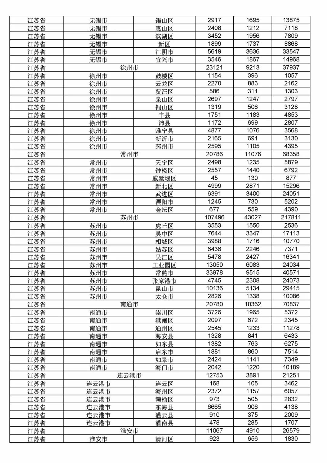2017年度商標(biāo)申請量這五個省市最多?。ǜ礁魇∈薪y(tǒng)計詳表）