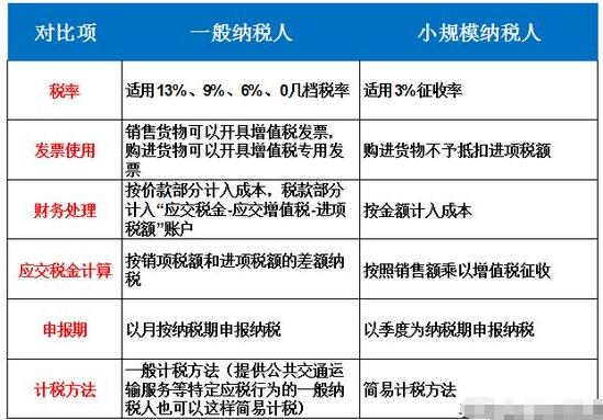 【建議收藏】個體戶、小規(guī)模納稅人、一般納稅人傻傻分不清楚？-開心財稅